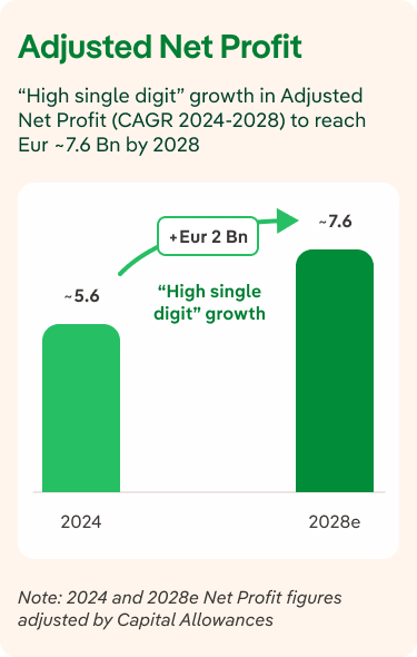 Adjusted net profit of Iberdrola for 2028