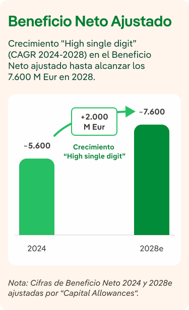 Beneficio neto ajustado de Iberdrola para 2028