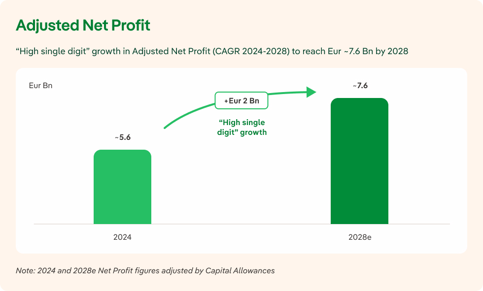 Adjusted net profit of Iberdrola for 2028