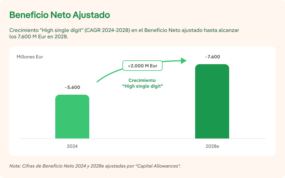Beneficio neto ajustado de Iberdrola para 2028