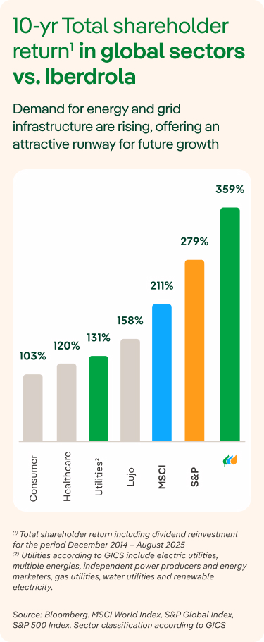 Total shareholder return over the past 10 years in global sectors vs Iberdrola