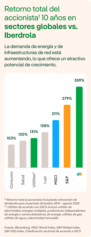 Retorno total del accionistas de los últimos 10 años en sectores globales vs Iberdrola