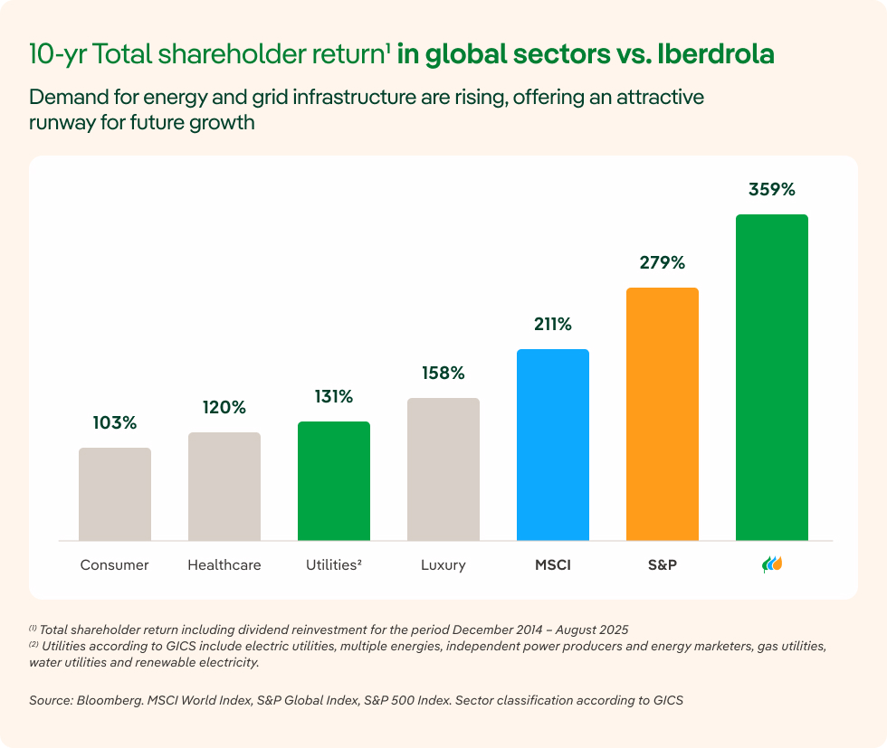 Total shareholder return over the past 10 years in global sectors vs Iberdrola