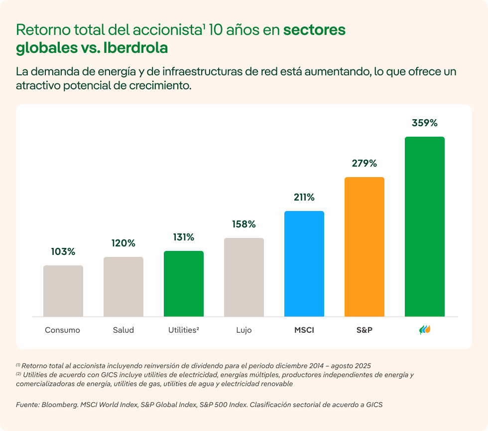 Retorno total del accionistas de los últimos 10 años en sectores globales vs Iberdrola