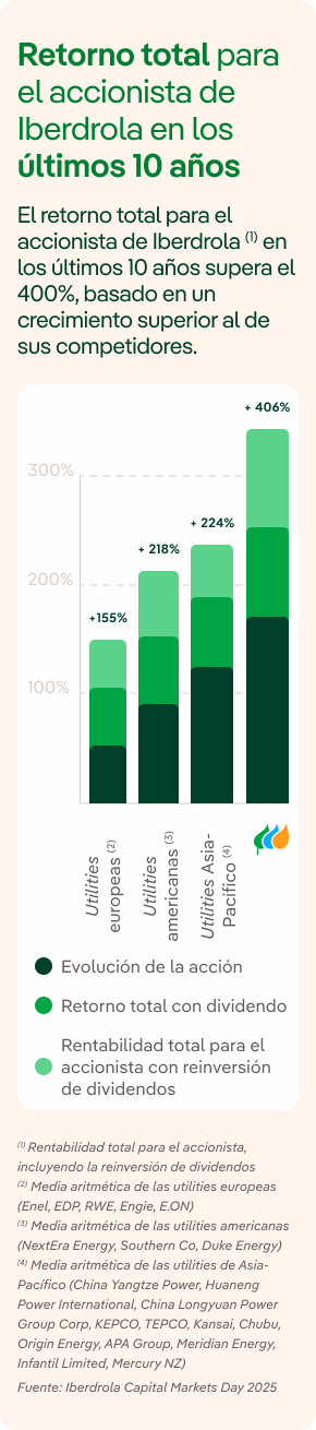 Gráfico retorno total de los accionistas de Iberdrola en los últimos diez años