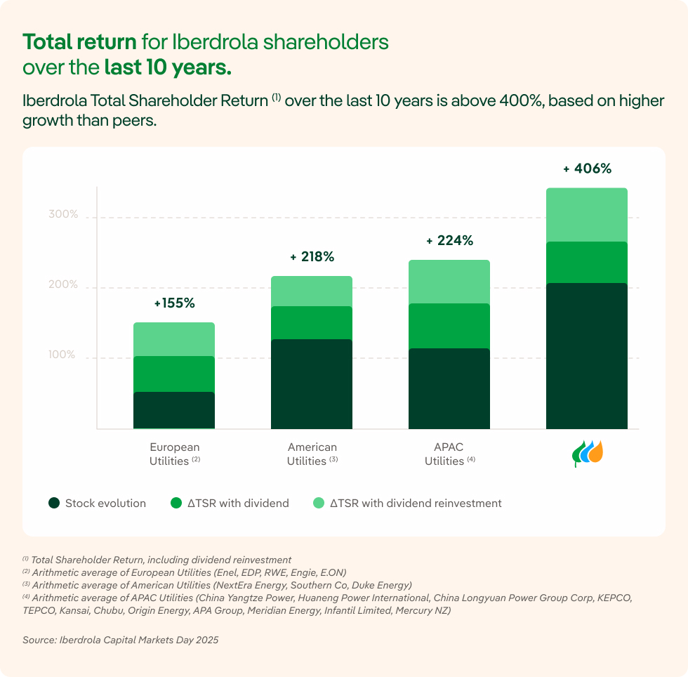Chart of Iberdrola shareholders’ total return over the past 10 years