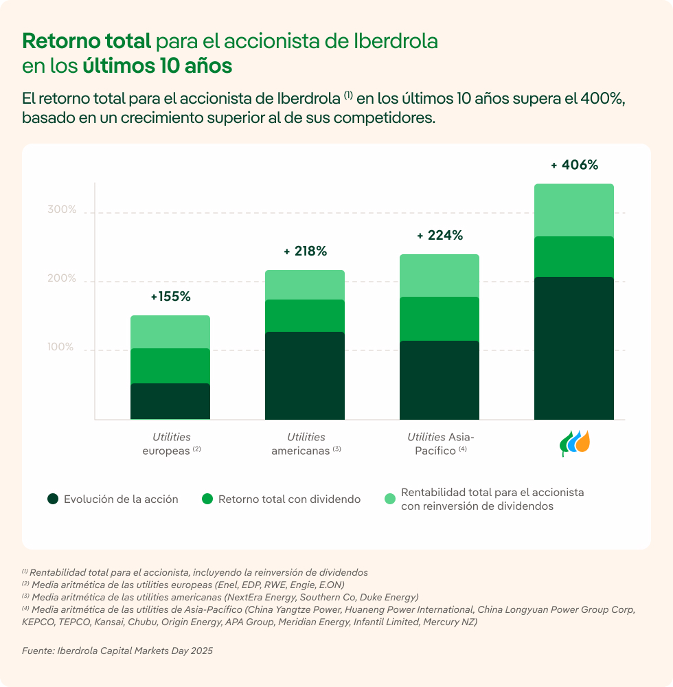 Gráfico retorno total de los accionistas de Iberdrola en los últimos diez años