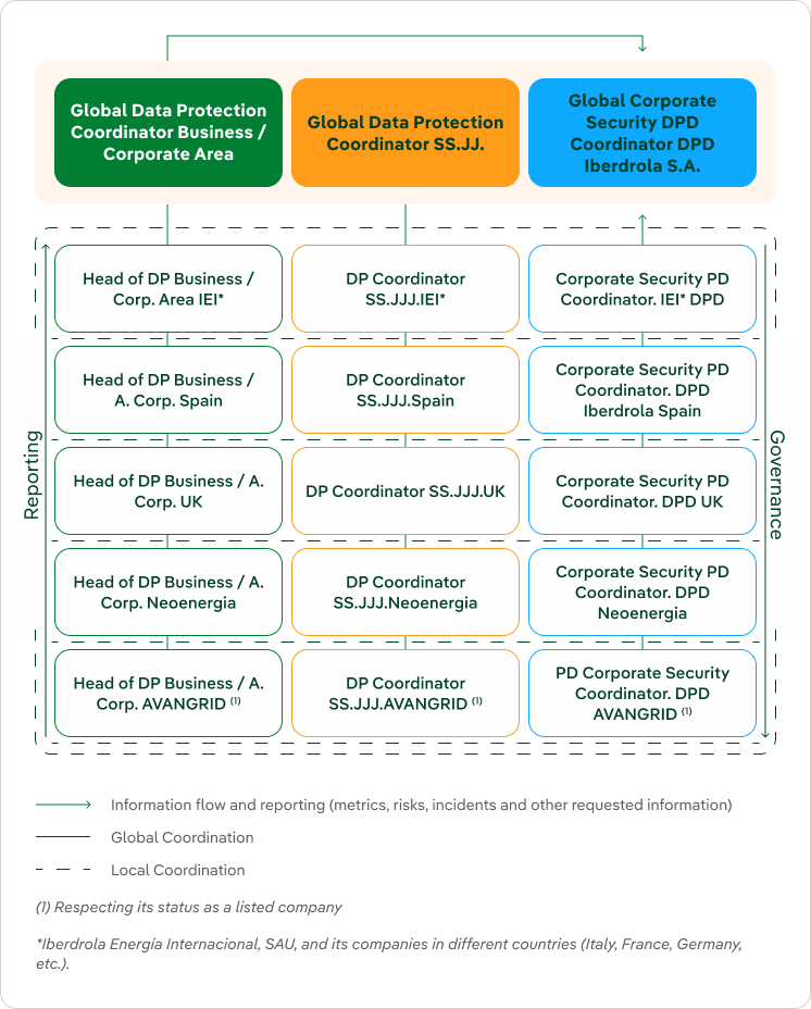 flujo-coordinacion-gestion-privacidad