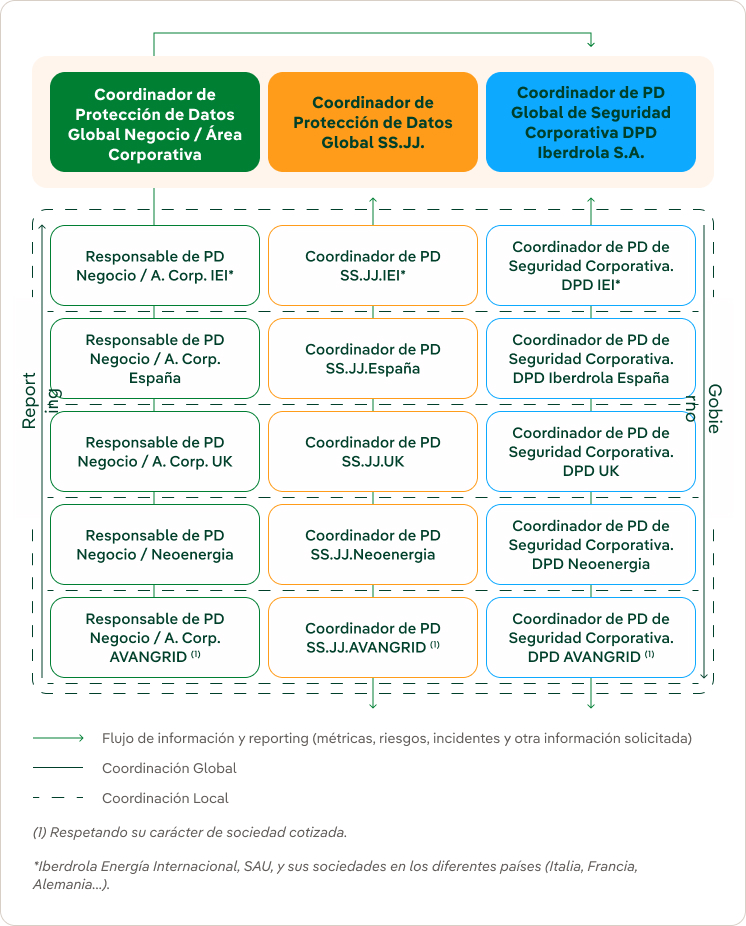 flujo-coordinacion-gestion-privacidad