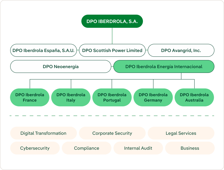 esquema de coordinación de los DPOs 