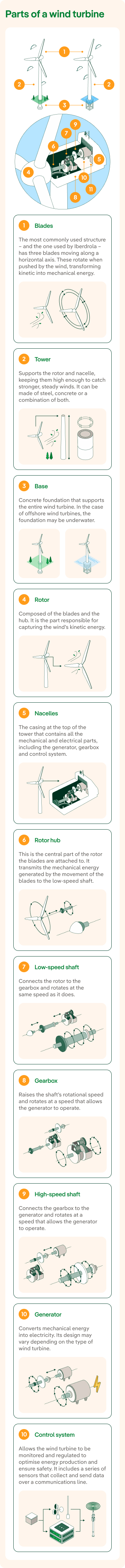 Parts of a wind turbine