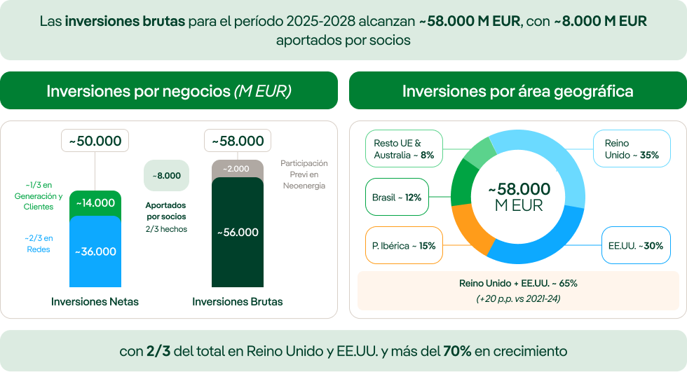 Gráfico de inversiones brutas para 2029