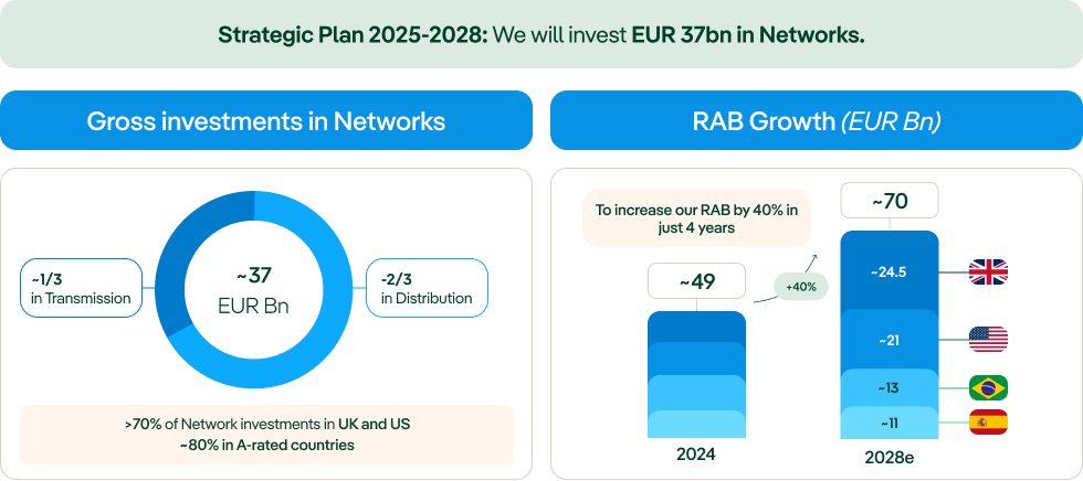 Networks investment for 2029