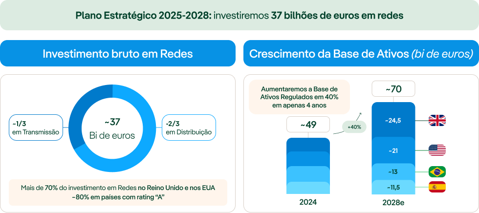 Gráfico de inversión en redes para 2029