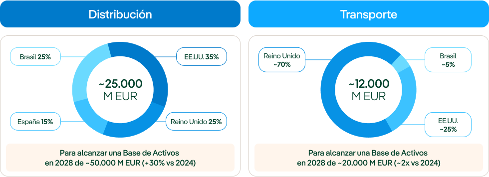 Gráfico de inversión en redes de distribución y transporte para 2029