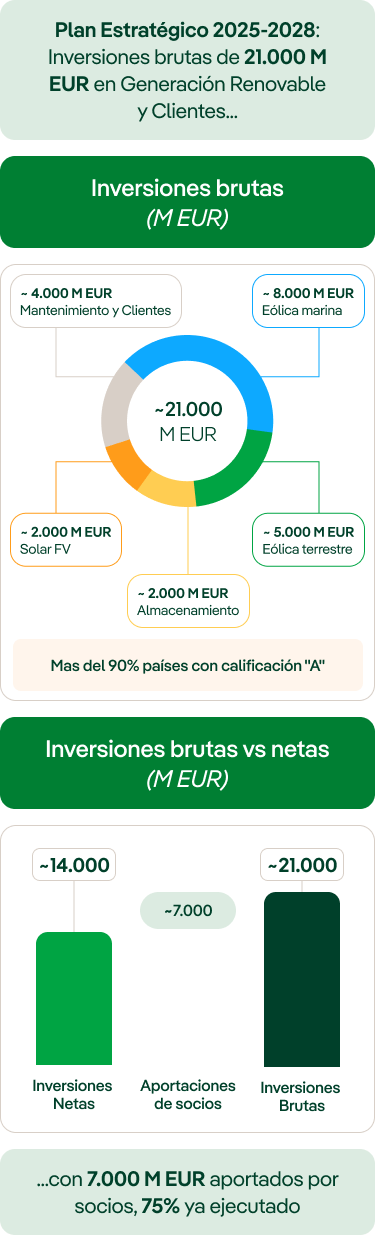 Gráfico cifras Plan Estratégico para Generación Renovable y Clientes