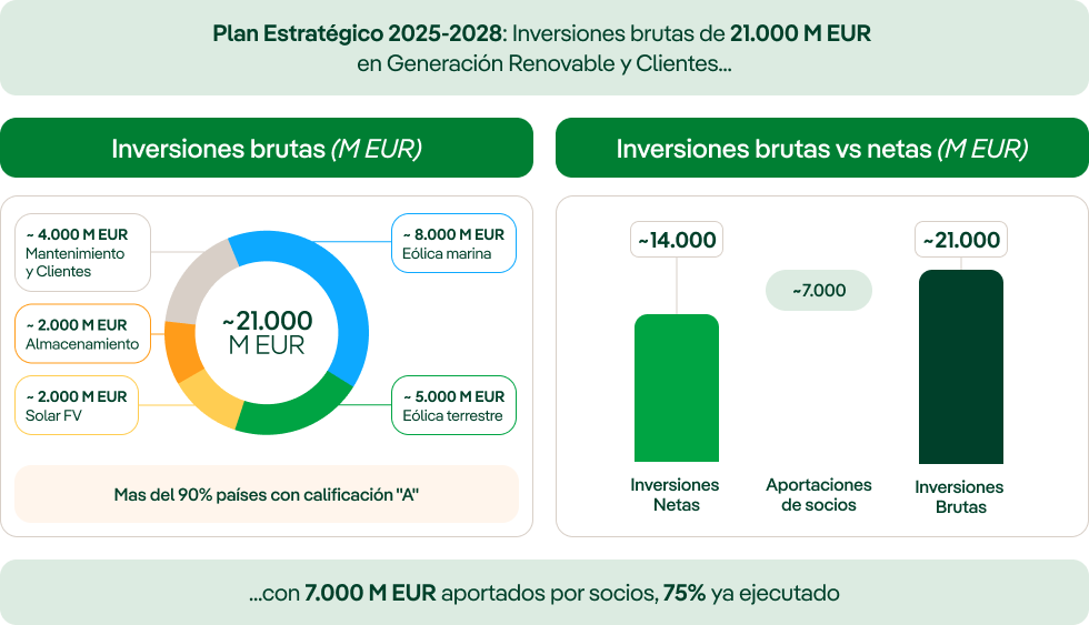 Gráfico cifras Plan Estratégico para Generación Renovable y Clientes