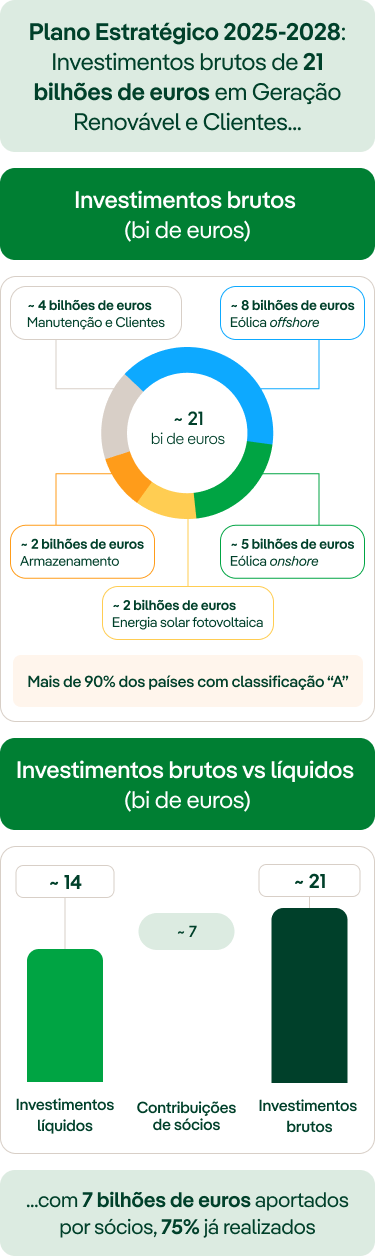 Gráfico cifras Plan Estratégico para Generación Renovable y Clientes