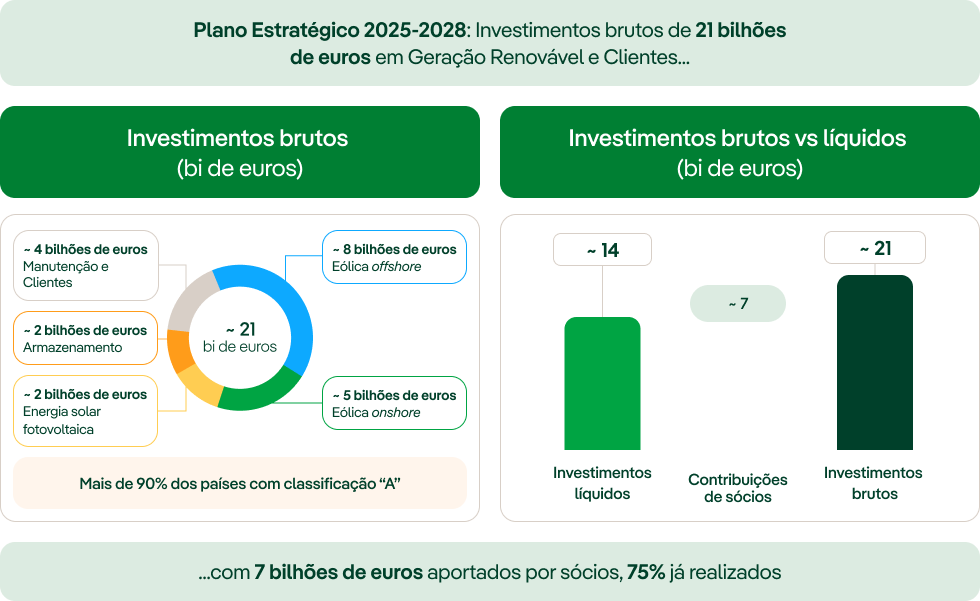 Gráfico cifras Plan Estratégico para Generación Renovable y Clientes