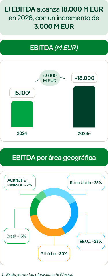 EBITDA