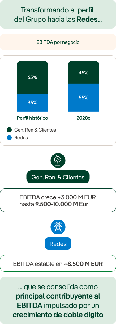 Gráfico perfil Redes