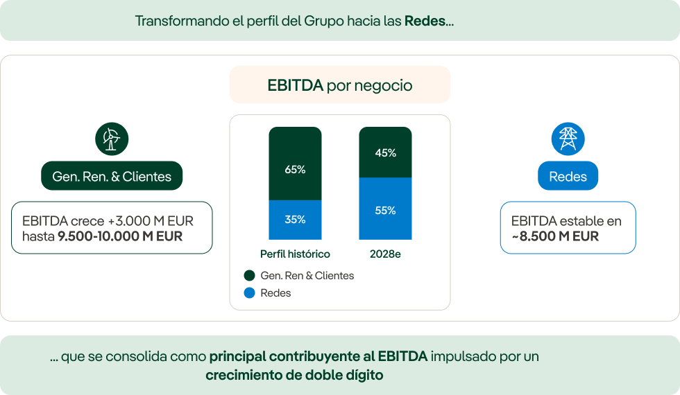 Gráfico perfil Redes