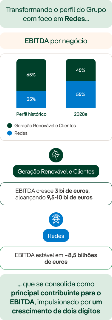 Gráfico perfil Redes