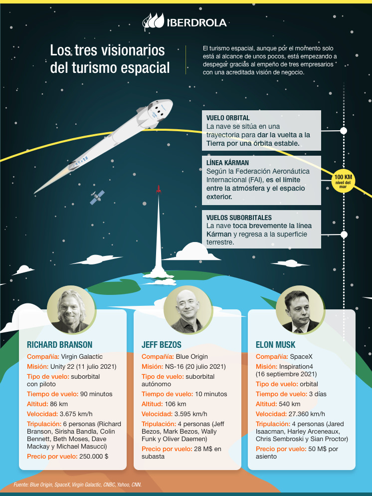 Los tres visionarios del turismo espacial.