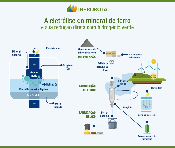 Infografico_Electrolise_Mineral_Ferro