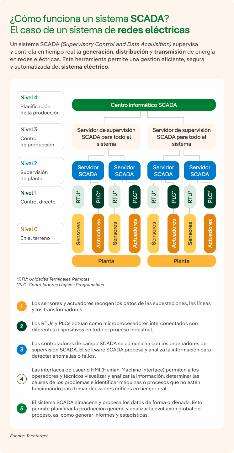 SCADA