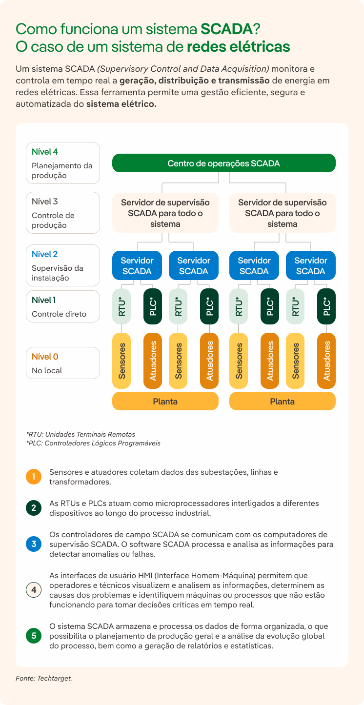 SCADA