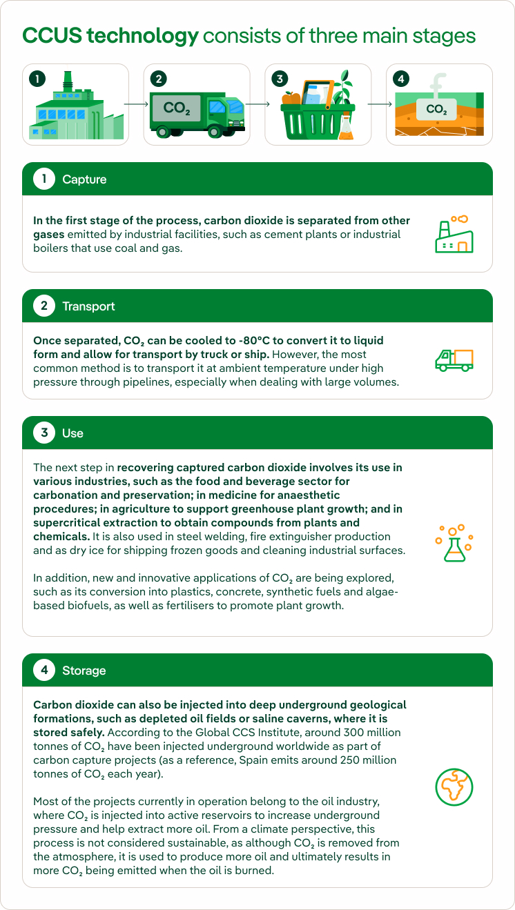 How does CCUS technology work?