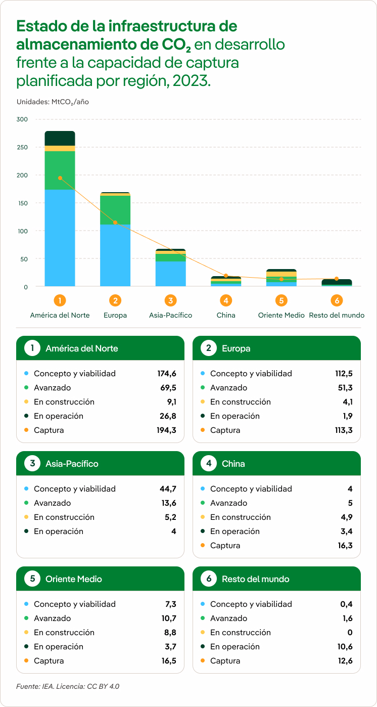 Estado de la infraestructura de almacenamiento de CO₂ en desarrollo frente a la capacidad de captura planificada por región, 2023.