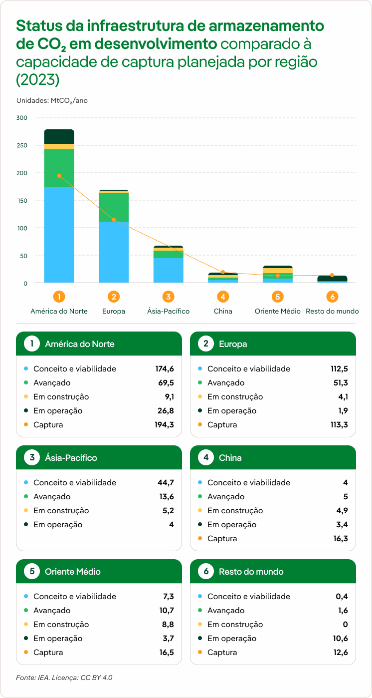 Estado de la infraestructura de almacenamiento de CO₂ en desarrollo frente a la capacidad de captura planificada por región, 2023.