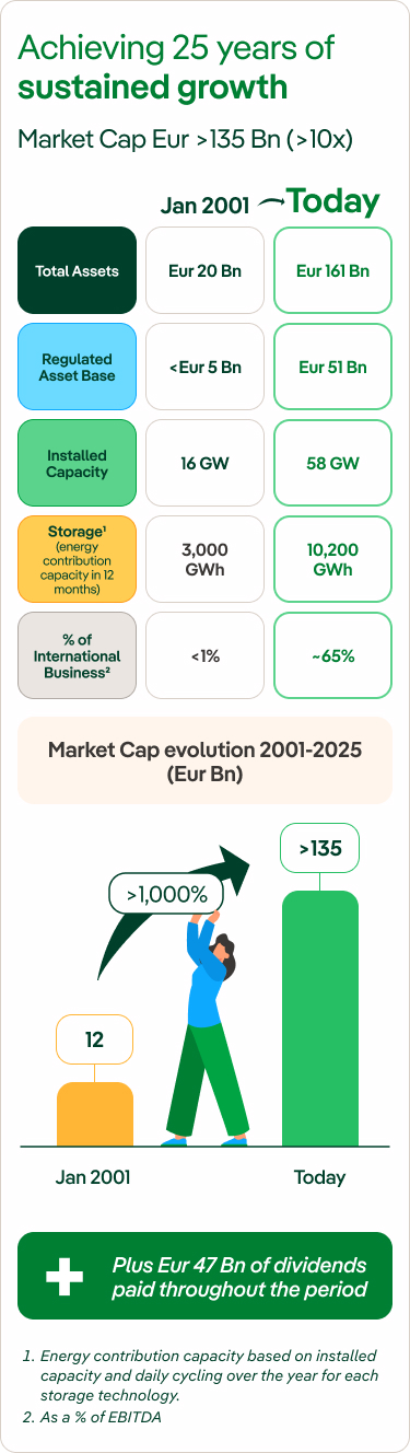 Infographic showing Iberdrola’s growth figures over the last 25 years