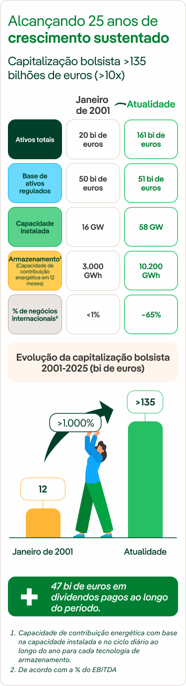 Infografia com dados sobre o crescimento da Iberdrola nos últimos 25 anos