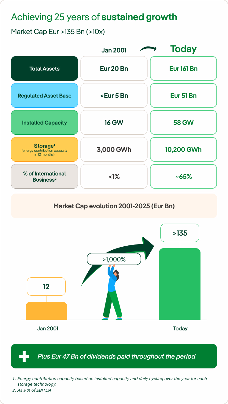 Infographic showing Iberdrola’s growth figures over the last 25 years