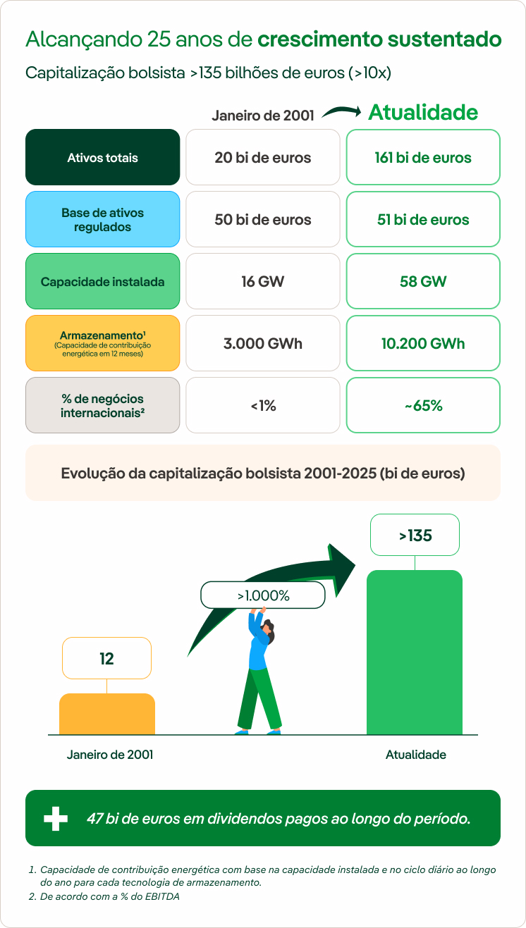 Infografia com dados sobre o crescimento da Iberdrola nos últimos 25 anos