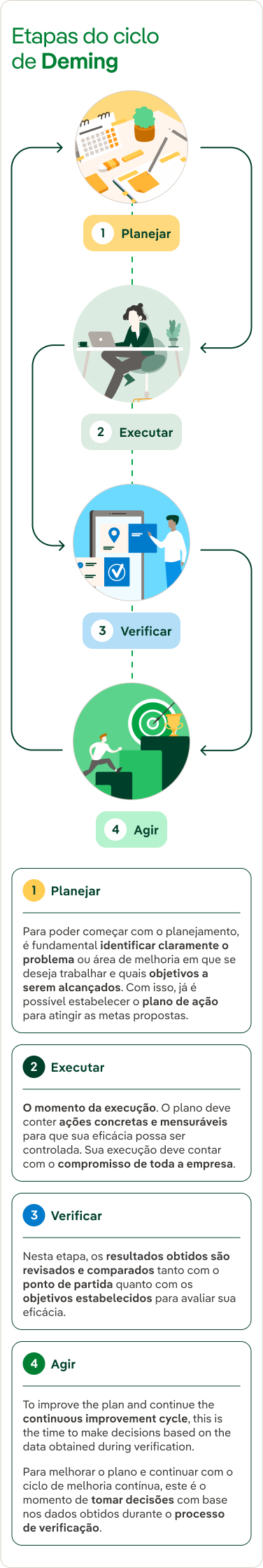Etapas do ciclo de Deming