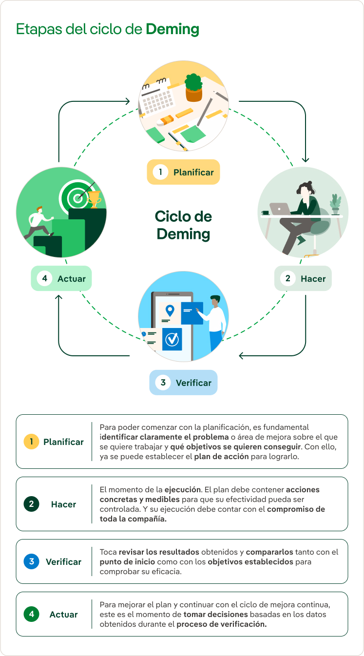 Etapas del ciclo de Deming