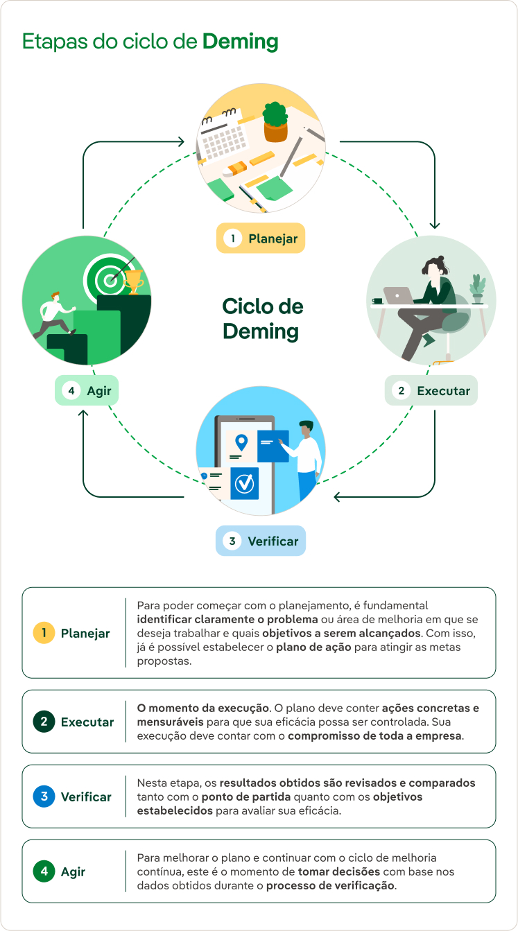 Etapas do ciclo de Deming