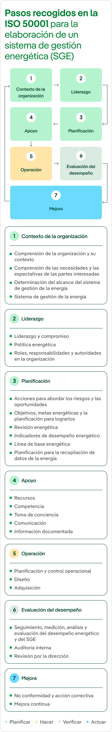 Pasos para cumplir con la normal ISO 50001