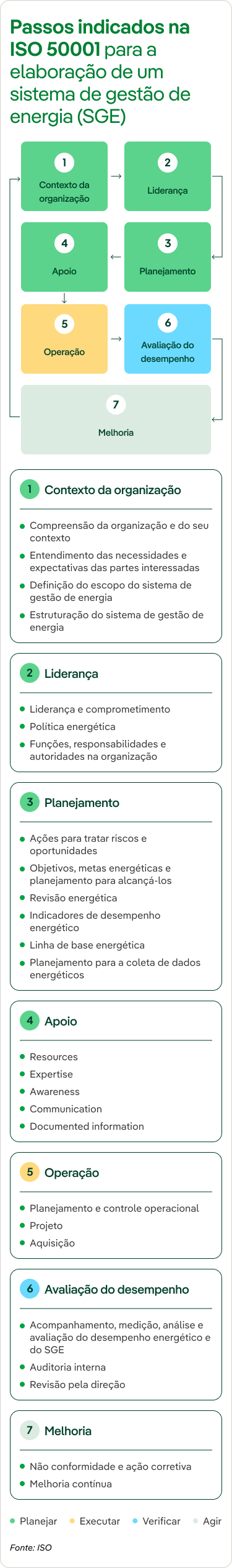 Passos para cumprir a norma ISO 50001