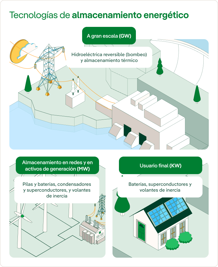 almacenamiento energia