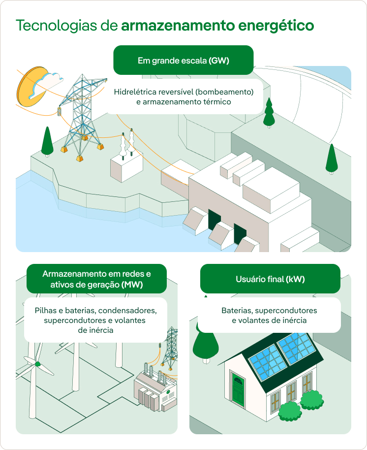 Armazenamento energetico