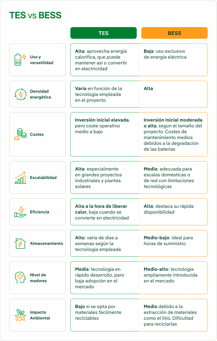 Comparación entre almacenamiento térmico y baterías bess