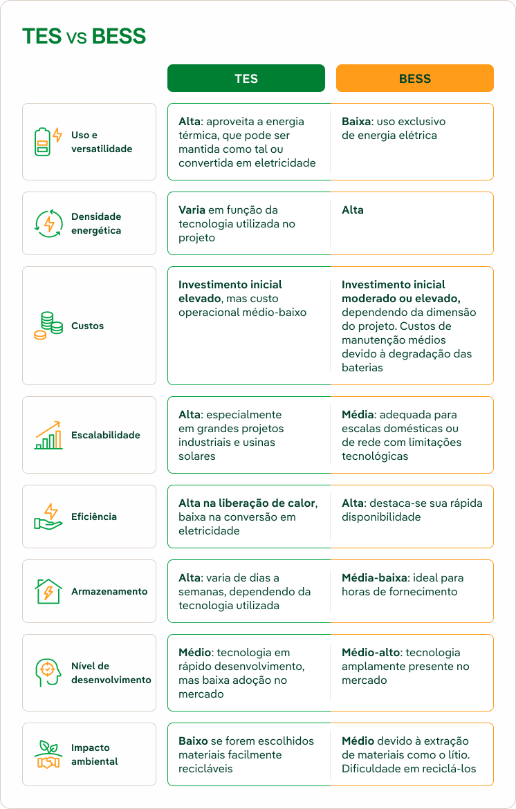 Comparación entre almacenamiento térmico y baterías bess