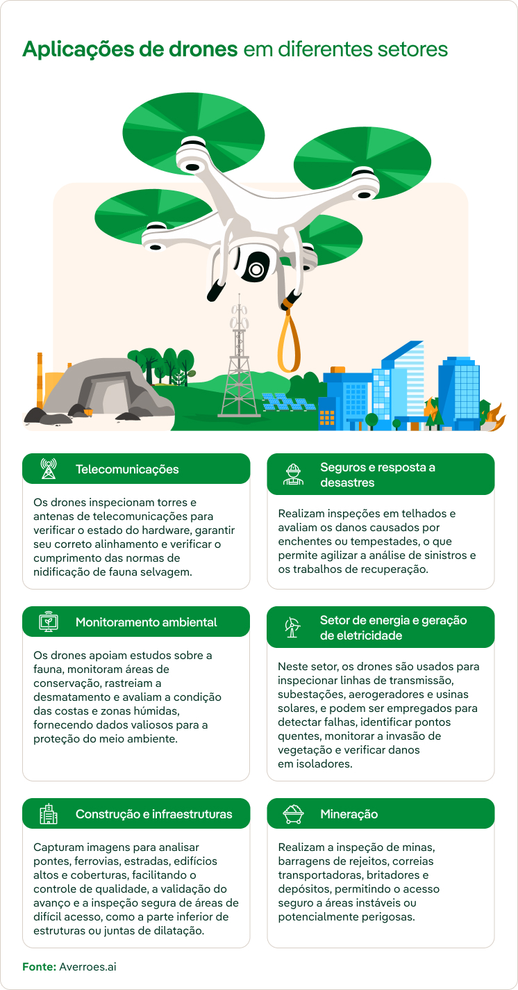 Aplicações de drones