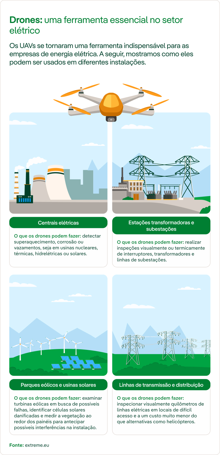 Drones no setor elétrico