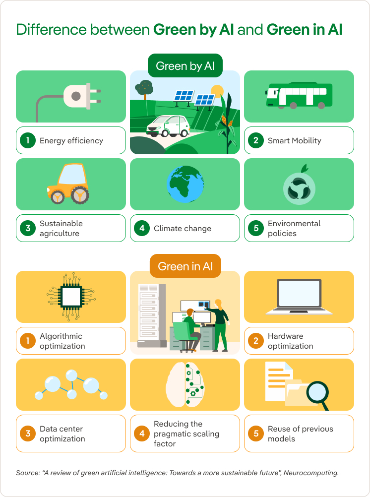 Green by AI Green in AI